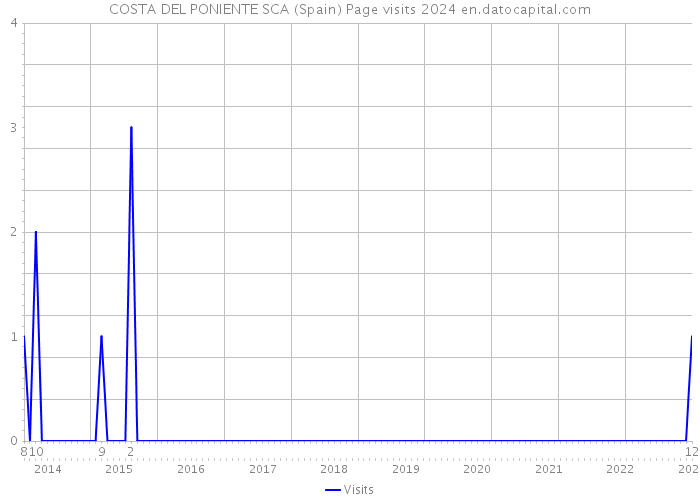 COSTA DEL PONIENTE SCA (Spain) Page visits 2024 