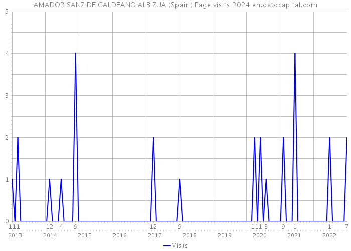 AMADOR SANZ DE GALDEANO ALBIZUA (Spain) Page visits 2024 