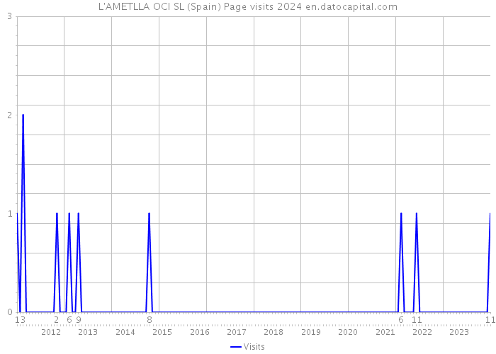 L'AMETLLA OCI SL (Spain) Page visits 2024 