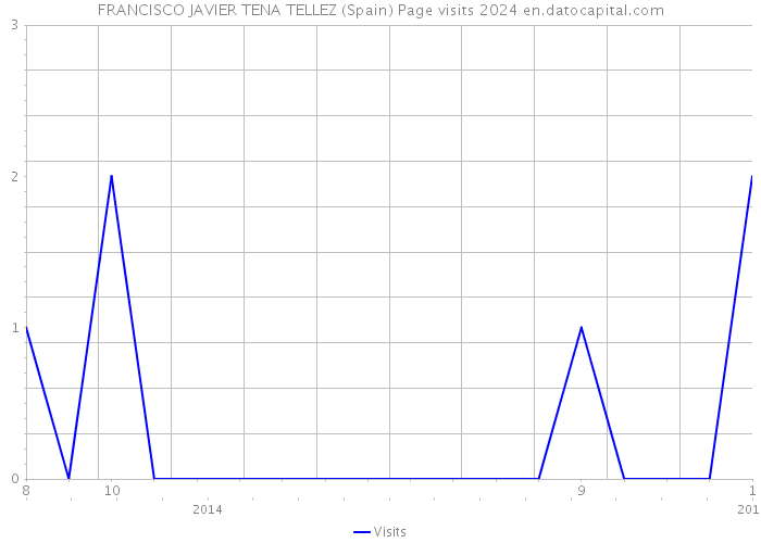 FRANCISCO JAVIER TENA TELLEZ (Spain) Page visits 2024 