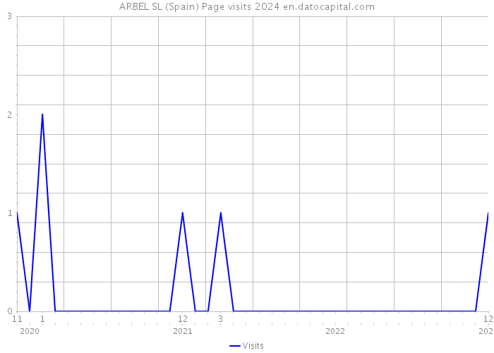 ARBEL SL (Spain) Page visits 2024 