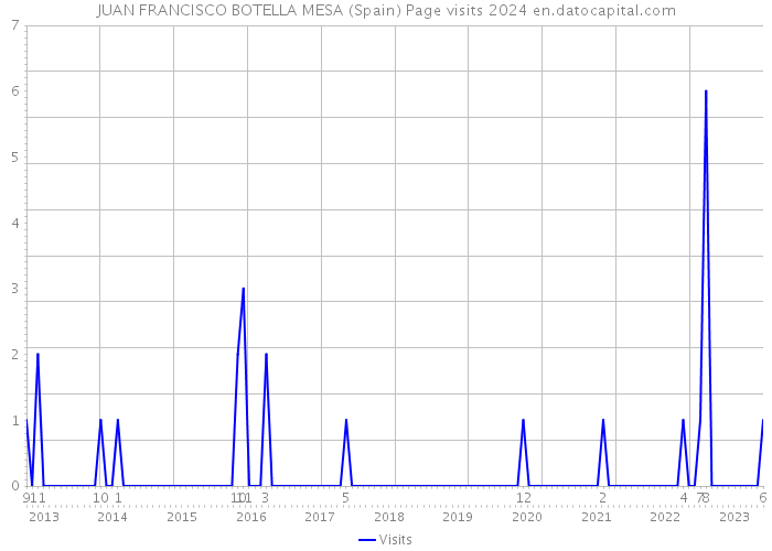 JUAN FRANCISCO BOTELLA MESA (Spain) Page visits 2024 