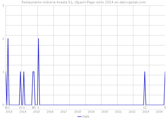 Restaurante-sidreria Araeta S.L. (Spain) Page visits 2024 