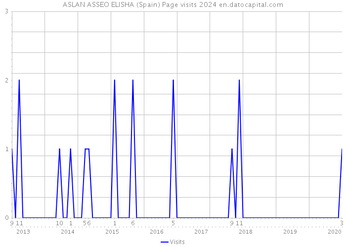 ASLAN ASSEO ELISHA (Spain) Page visits 2024 