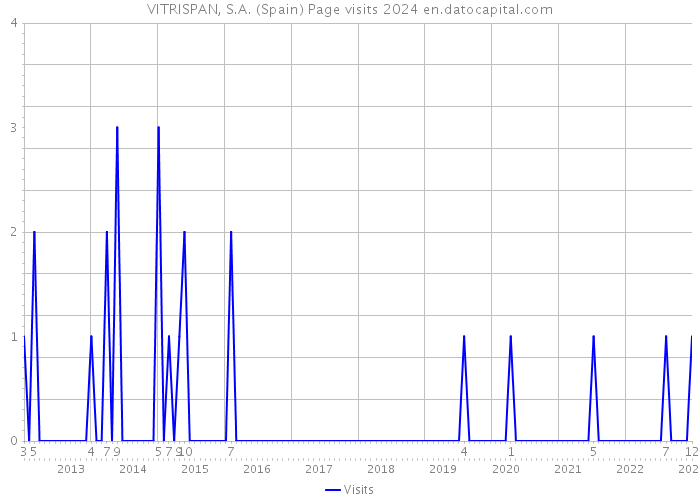 VITRISPAN, S.A. (Spain) Page visits 2024 