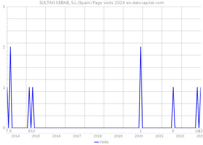 SULTAN KEBAB, S.L (Spain) Page visits 2024 