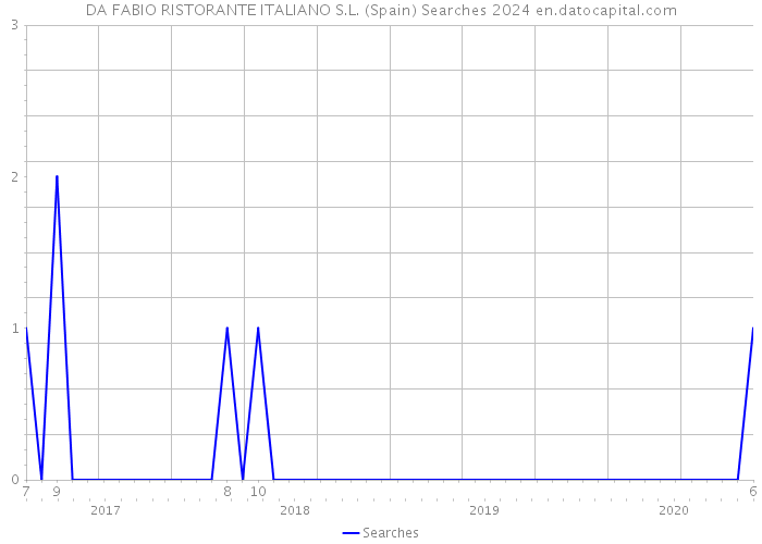 DA FABIO RISTORANTE ITALIANO S.L. (Spain) Searches 2024 