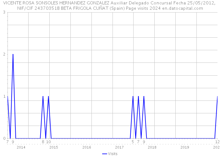 VICENTE ROSA SONSOLES HERNANDEZ GONZALEZ Auxiliar Delegado Concursal Fecha 25/05/2012, NIF/CIF 24370351B BETA FRIGOLA CUÑAT (Spain) Page visits 2024 