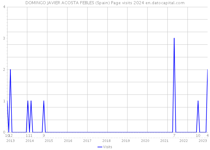 DOMINGO JAVIER ACOSTA FEBLES (Spain) Page visits 2024 