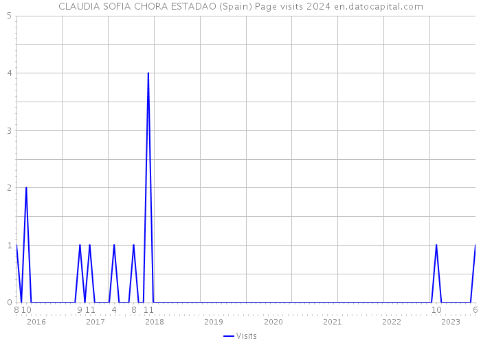 CLAUDIA SOFIA CHORA ESTADAO (Spain) Page visits 2024 
