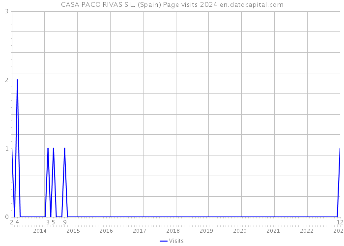 CASA PACO RIVAS S.L. (Spain) Page visits 2024 