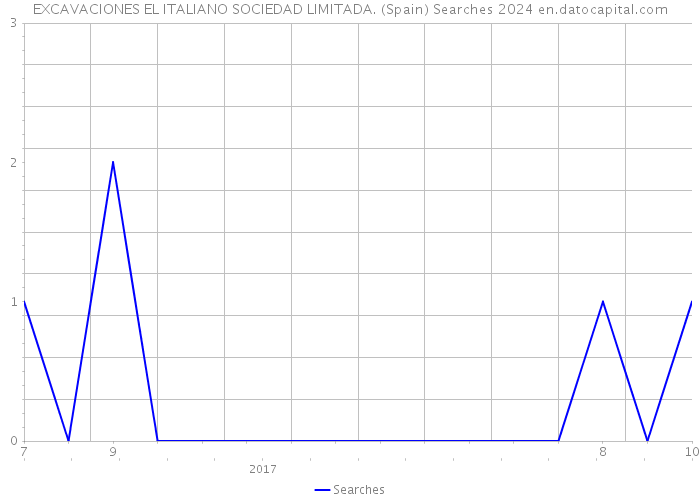 EXCAVACIONES EL ITALIANO SOCIEDAD LIMITADA. (Spain) Searches 2024 