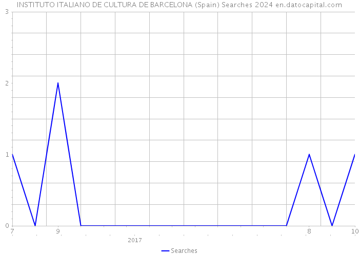 INSTITUTO ITALIANO DE CULTURA DE BARCELONA (Spain) Searches 2024 