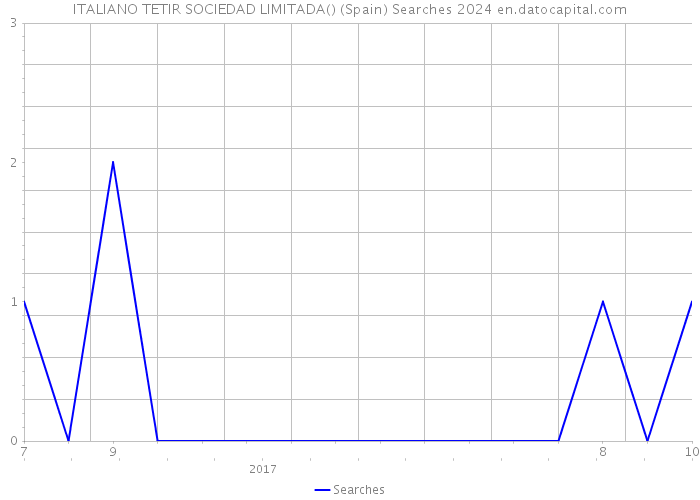 ITALIANO TETIR SOCIEDAD LIMITADA() (Spain) Searches 2024 