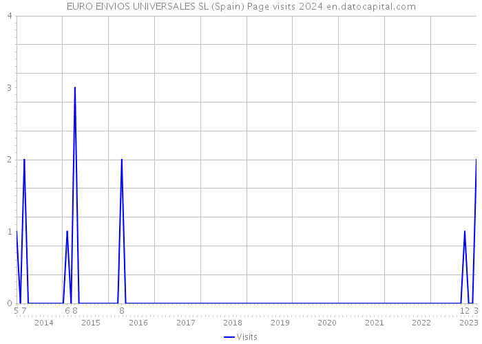 EURO ENVIOS UNIVERSALES SL (Spain) Page visits 2024 
