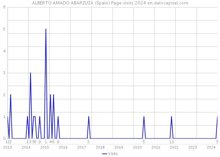 ALBERTO AMADO ABARZUZA (Spain) Page visits 2024 