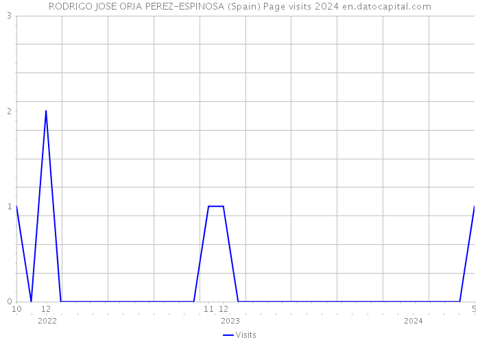 RODRIGO JOSE ORIA PEREZ-ESPINOSA (Spain) Page visits 2024 