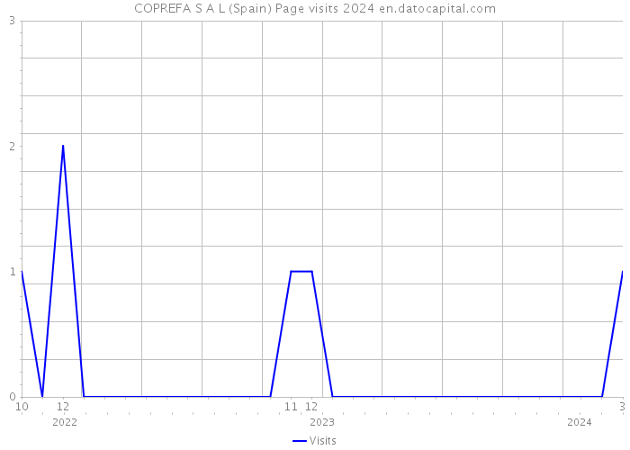 COPREFA S A L (Spain) Page visits 2024 