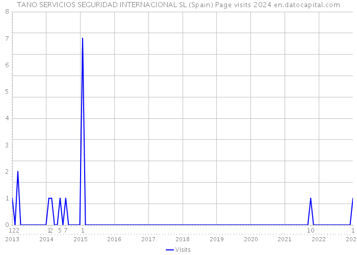 TANO SERVICIOS SEGURIDAD INTERNACIONAL SL (Spain) Page visits 2024 