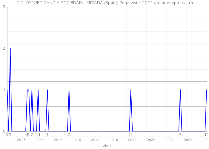 CICLOSPORT GANDIA SOCIEDAD LIMITADA (Spain) Page visits 2024 