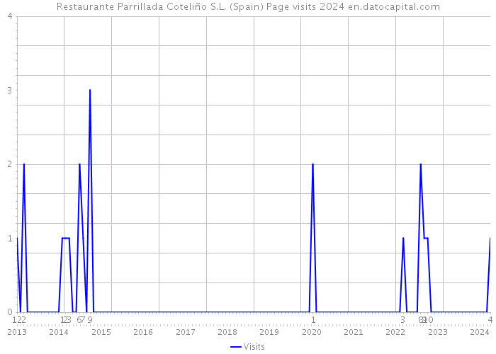 Restaurante Parrillada Coteliño S.L. (Spain) Page visits 2024 