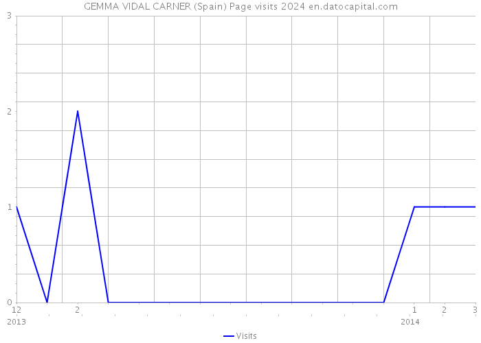 GEMMA VIDAL CARNER (Spain) Page visits 2024 