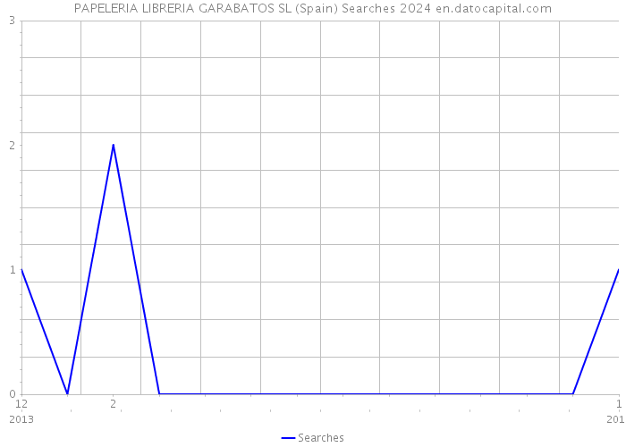 PAPELERIA LIBRERIA GARABATOS SL (Spain) Searches 2024 