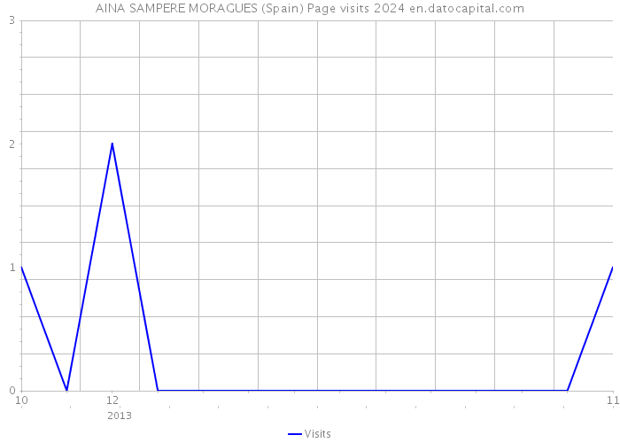 AINA SAMPERE MORAGUES (Spain) Page visits 2024 