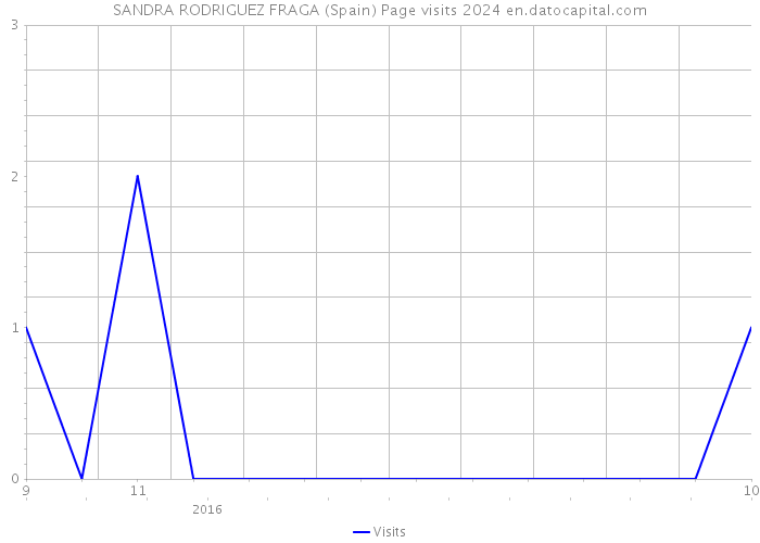 SANDRA RODRIGUEZ FRAGA (Spain) Page visits 2024 