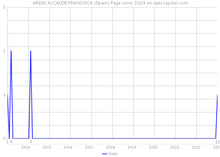 ARDID ALCALDE FRANCISCA (Spain) Page visits 2024 