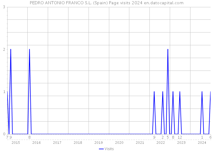 PEDRO ANTONIO FRANCO S.L. (Spain) Page visits 2024 