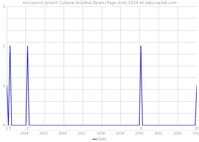 Asociacion Juvenil Cultural Ariadna (Spain) Page visits 2024 