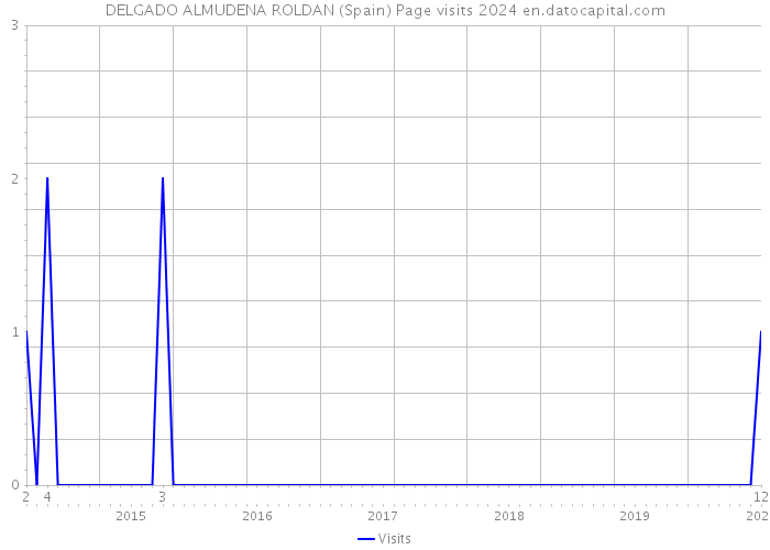 DELGADO ALMUDENA ROLDAN (Spain) Page visits 2024 