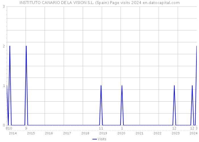 INSTITUTO CANARIO DE LA VISION S.L. (Spain) Page visits 2024 