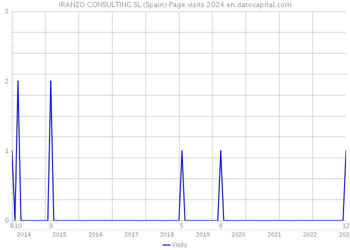 IRANZO CONSULTING SL (Spain) Page visits 2024 