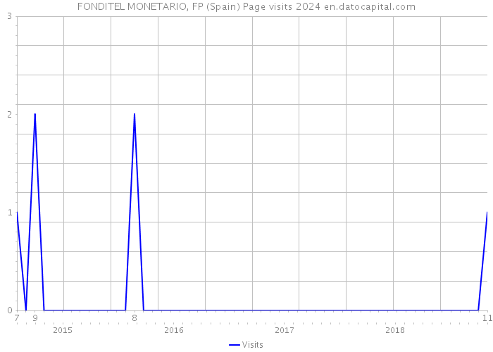 FONDITEL MONETARIO, FP (Spain) Page visits 2024 