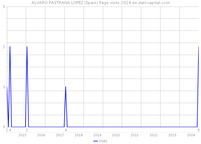 ALVARO PASTRANA LOPEZ (Spain) Page visits 2024 