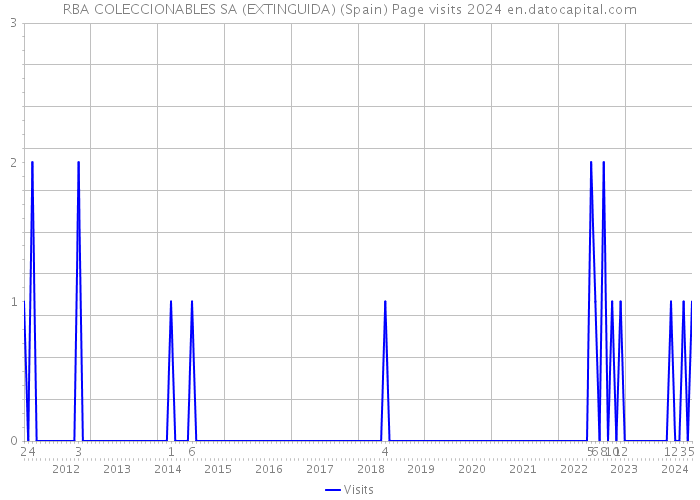 RBA COLECCIONABLES SA (EXTINGUIDA) (Spain) Page visits 2024 