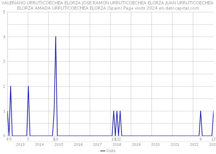 VALERIANO URRUTICOECHEA ELORZA JOSE RAMON URRUTICOECHEA ELORZA JUAN URRUTICOECHEA ELORZA AMADA URRUTICOECHEA ELORZA (Spain) Page visits 2024 