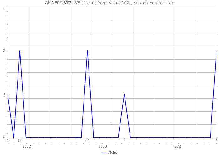 ANDERS STRUVE (Spain) Page visits 2024 