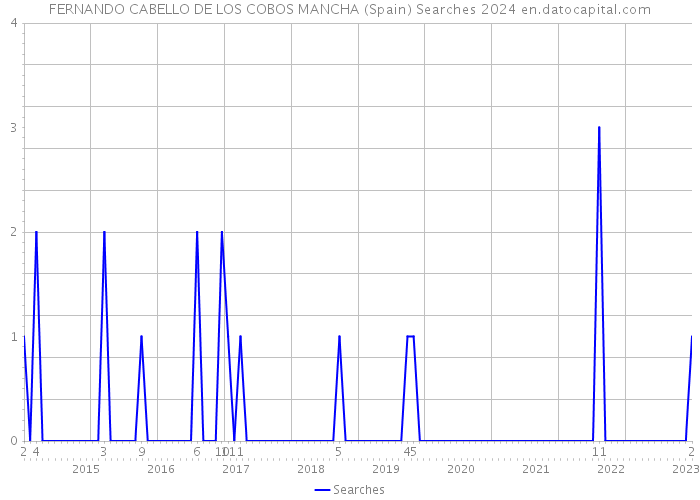 FERNANDO CABELLO DE LOS COBOS MANCHA (Spain) Searches 2024 