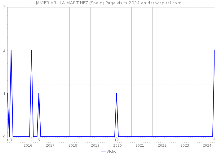 JAVIER ARILLA MARTINEZ (Spain) Page visits 2024 