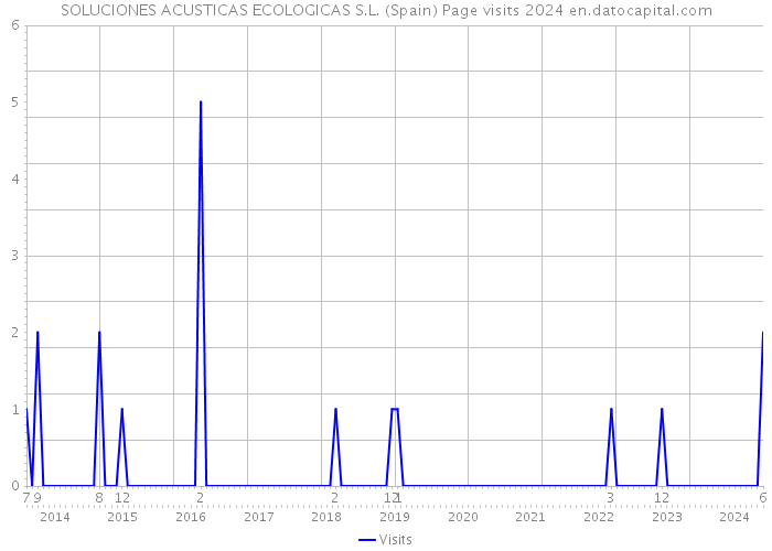 SOLUCIONES ACUSTICAS ECOLOGICAS S.L. (Spain) Page visits 2024 