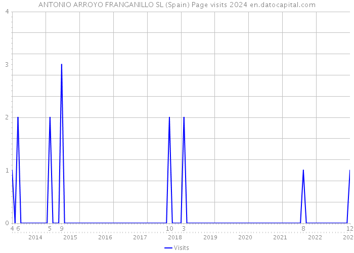ANTONIO ARROYO FRANGANILLO SL (Spain) Page visits 2024 