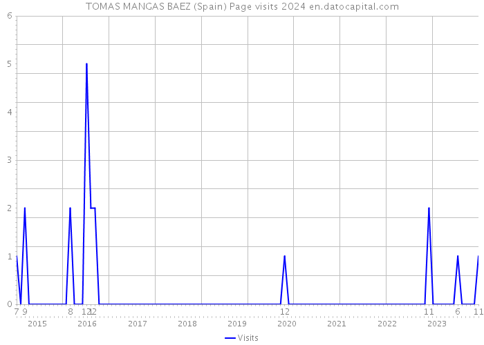 TOMAS MANGAS BAEZ (Spain) Page visits 2024 