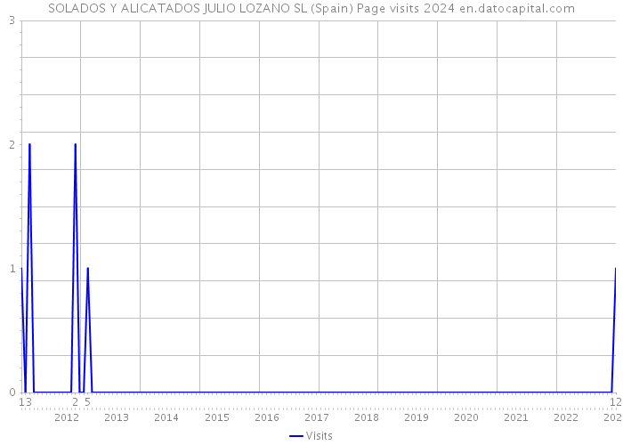 SOLADOS Y ALICATADOS JULIO LOZANO SL (Spain) Page visits 2024 