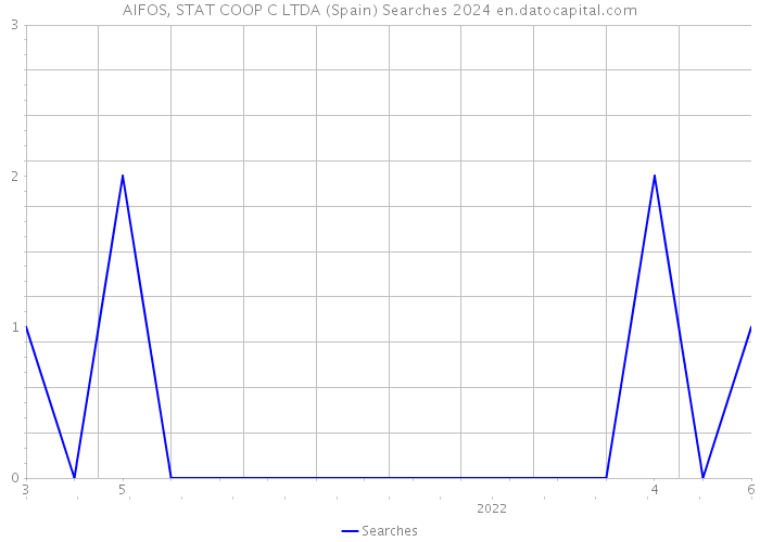 AIFOS, STAT COOP C LTDA (Spain) Searches 2024 