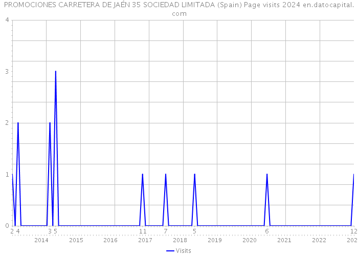 PROMOCIONES CARRETERA DE JAÉN 35 SOCIEDAD LIMITADA (Spain) Page visits 2024 