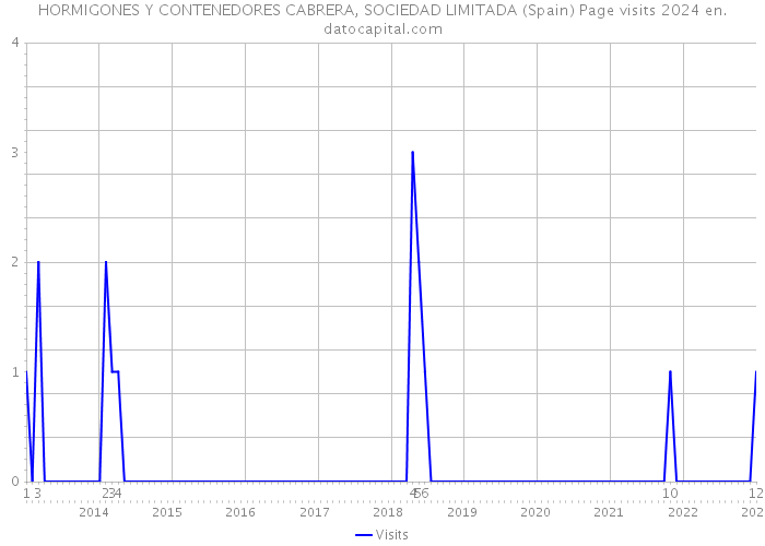 HORMIGONES Y CONTENEDORES CABRERA, SOCIEDAD LIMITADA (Spain) Page visits 2024 