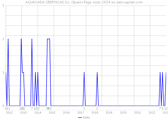 AGUACADA GESFINCAS S.L. (Spain) Page visits 2024 